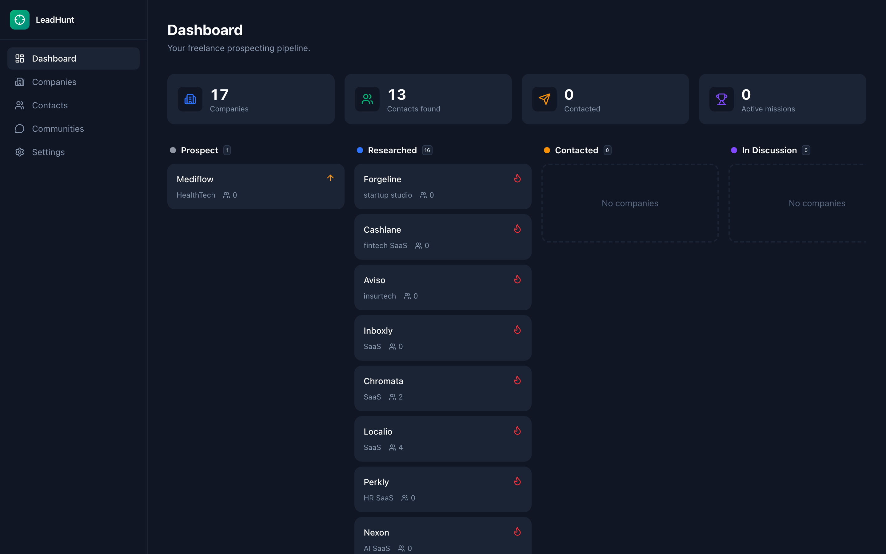 LeadHunt dashboard: stat tiles for 17 companies and 13 contacts, and a kanban pipeline with columns Prospect, Researched, Contacted and In Discussion.